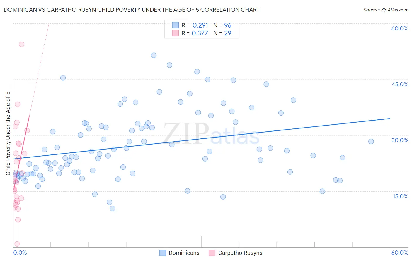 Dominican vs Carpatho Rusyn Child Poverty Under the Age of 5