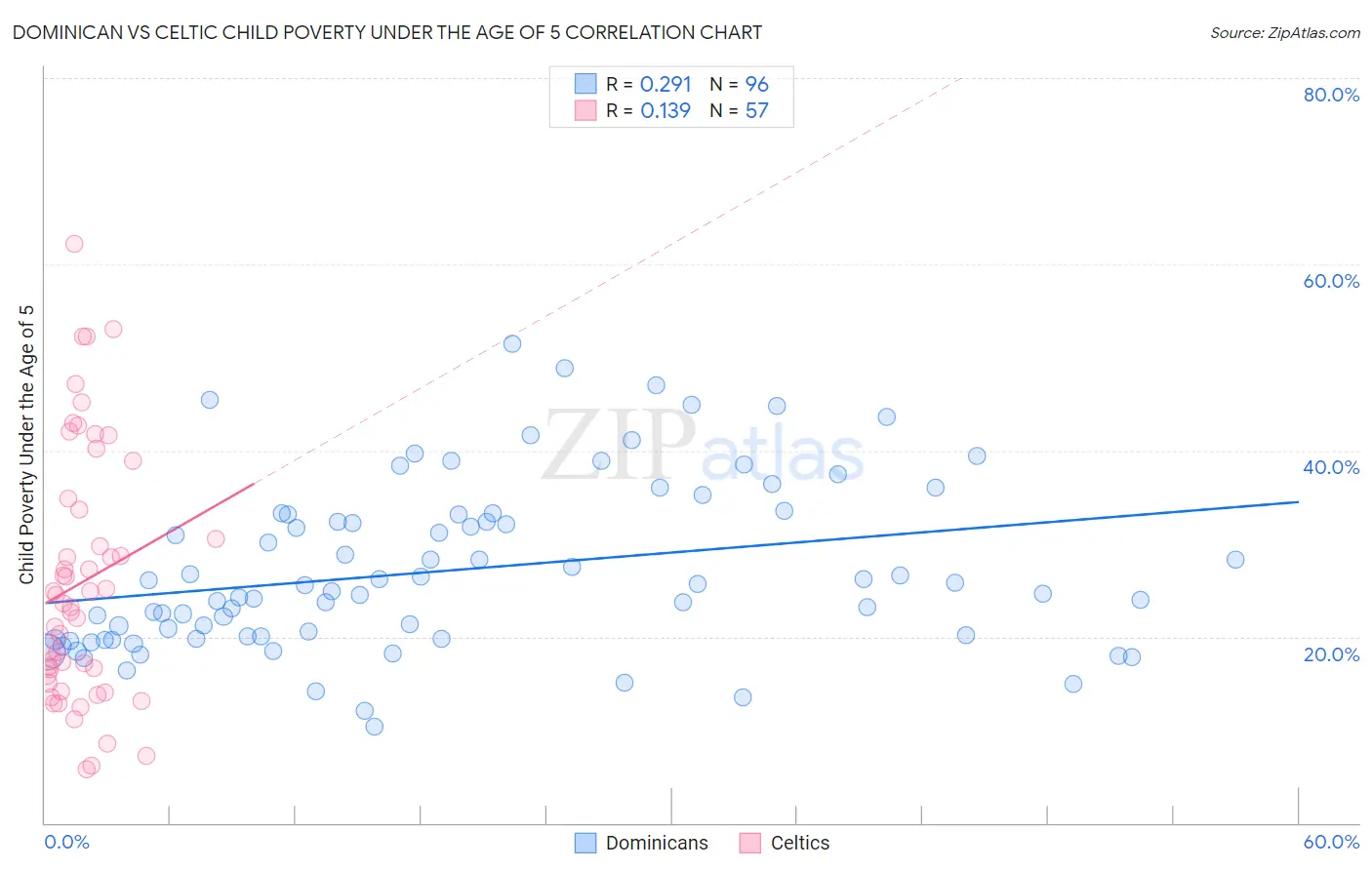 Dominican vs Celtic Child Poverty Under the Age of 5