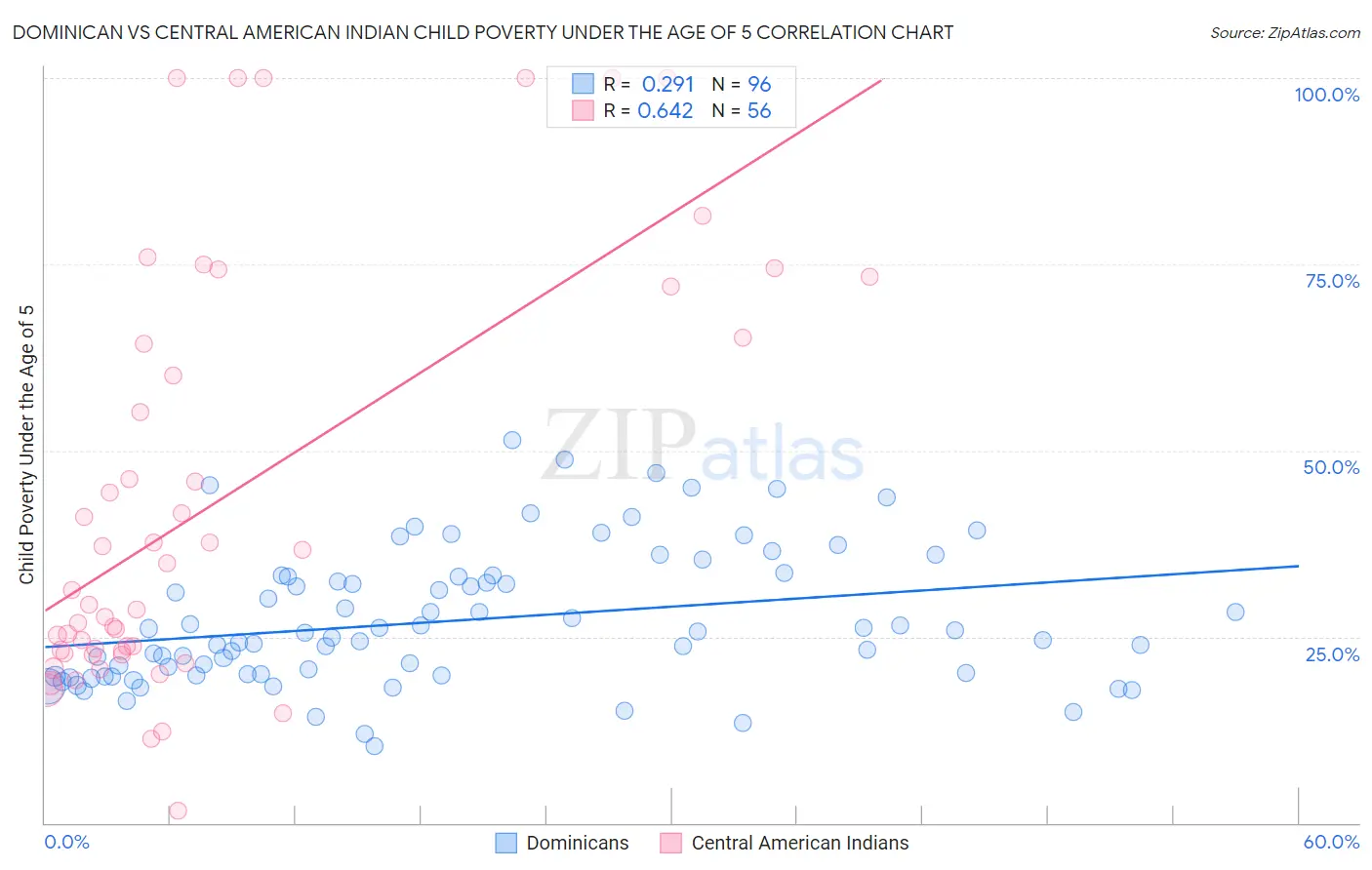 Dominican vs Central American Indian Child Poverty Under the Age of 5