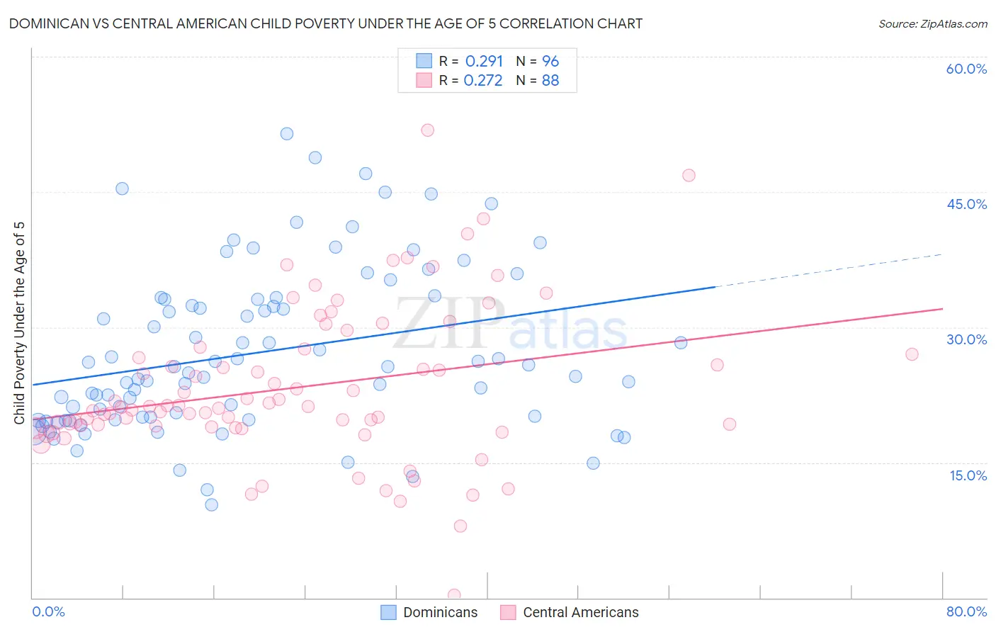 Dominican vs Central American Child Poverty Under the Age of 5
