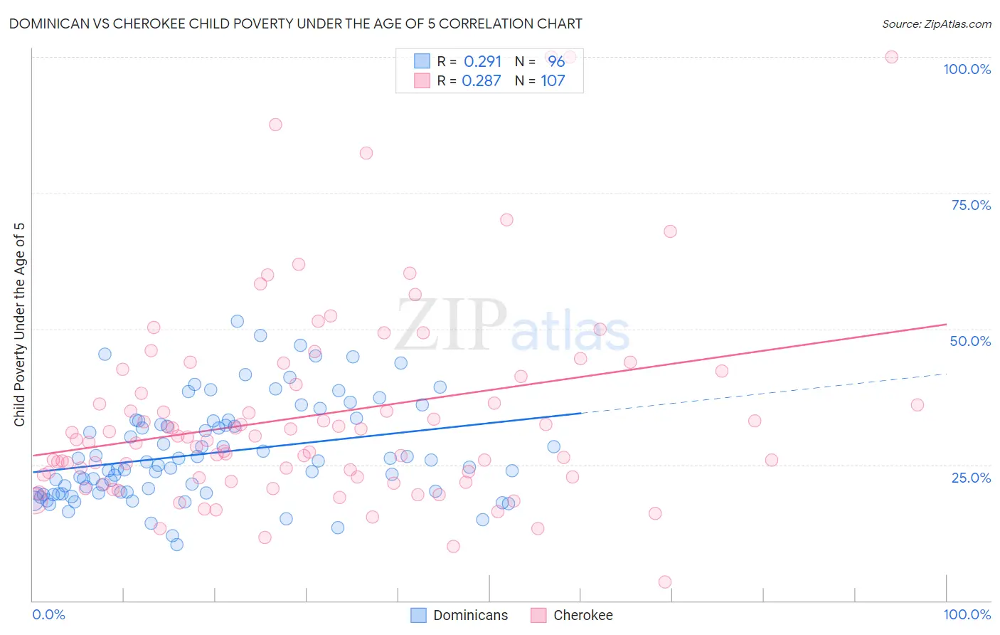 Dominican vs Cherokee Child Poverty Under the Age of 5