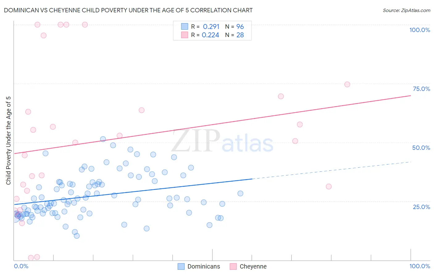 Dominican vs Cheyenne Child Poverty Under the Age of 5