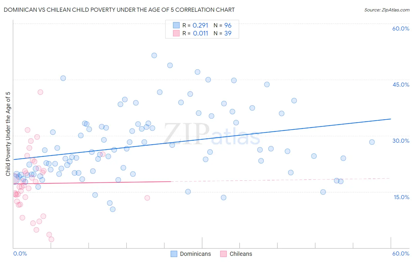 Dominican vs Chilean Child Poverty Under the Age of 5