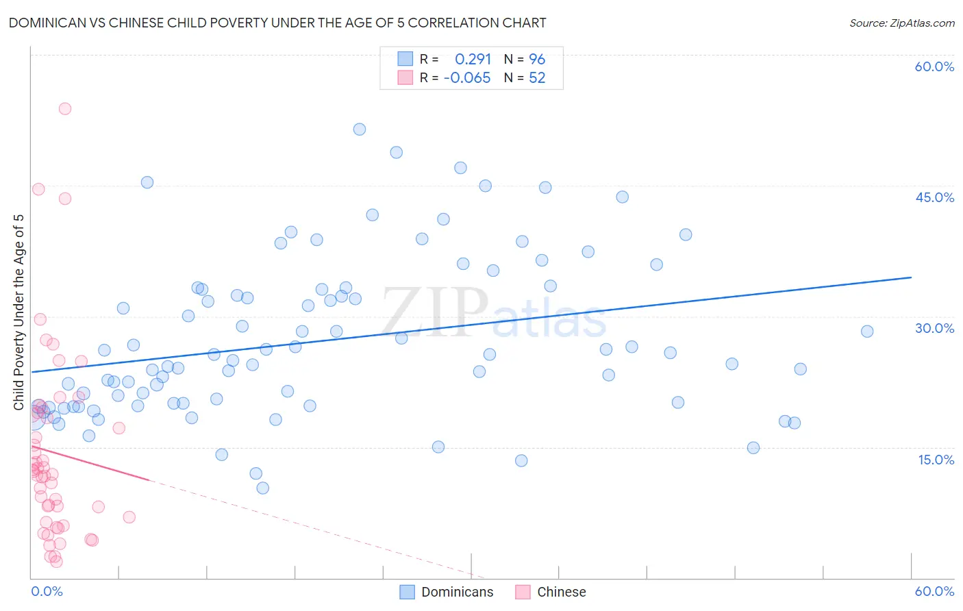 Dominican vs Chinese Child Poverty Under the Age of 5