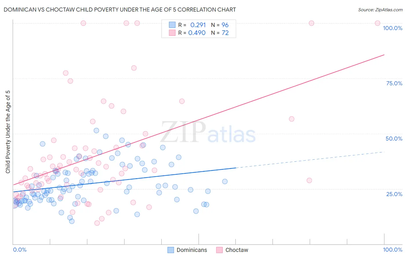 Dominican vs Choctaw Child Poverty Under the Age of 5