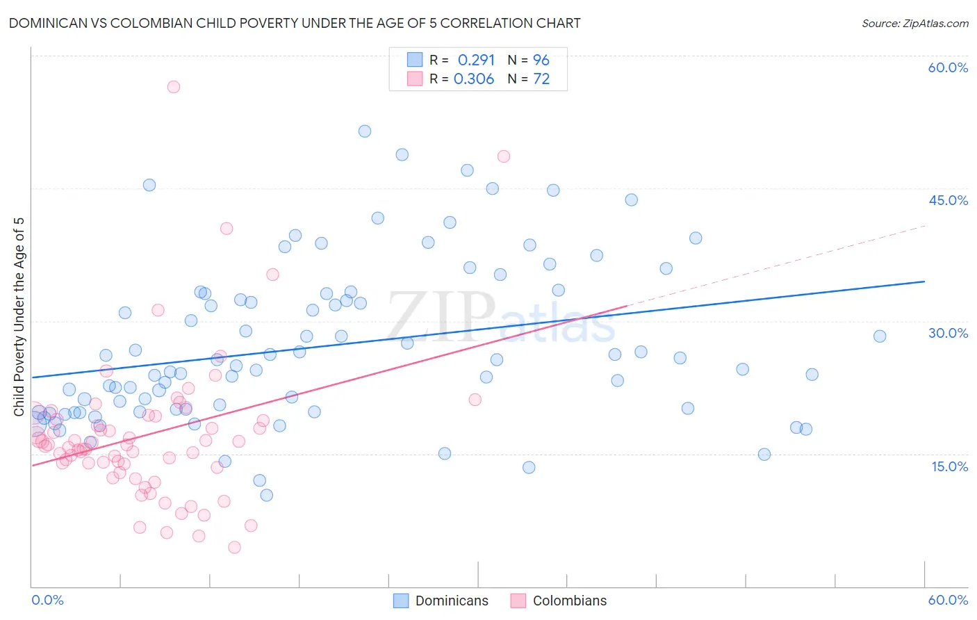 Dominican vs Colombian Child Poverty Under the Age of 5