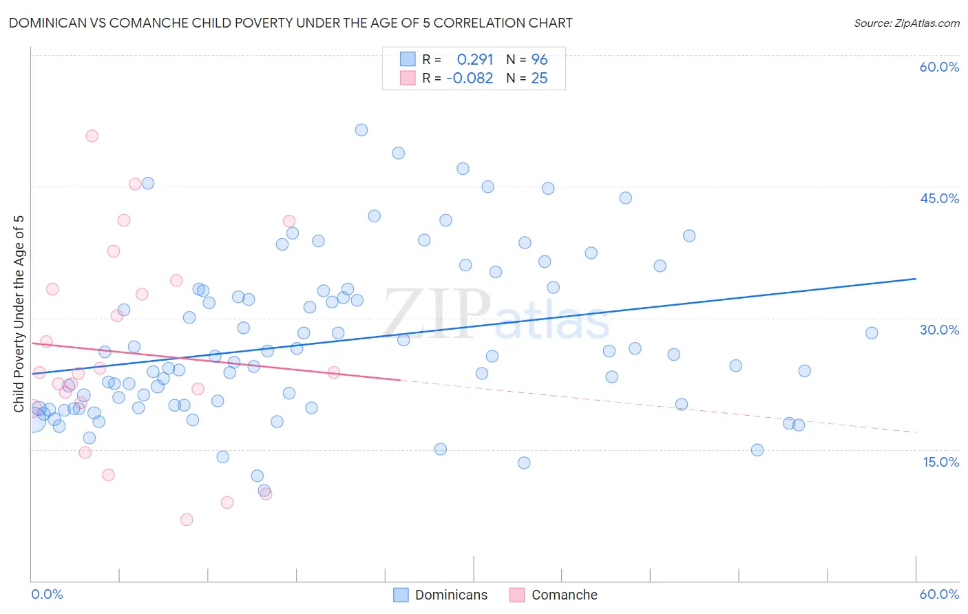 Dominican vs Comanche Child Poverty Under the Age of 5