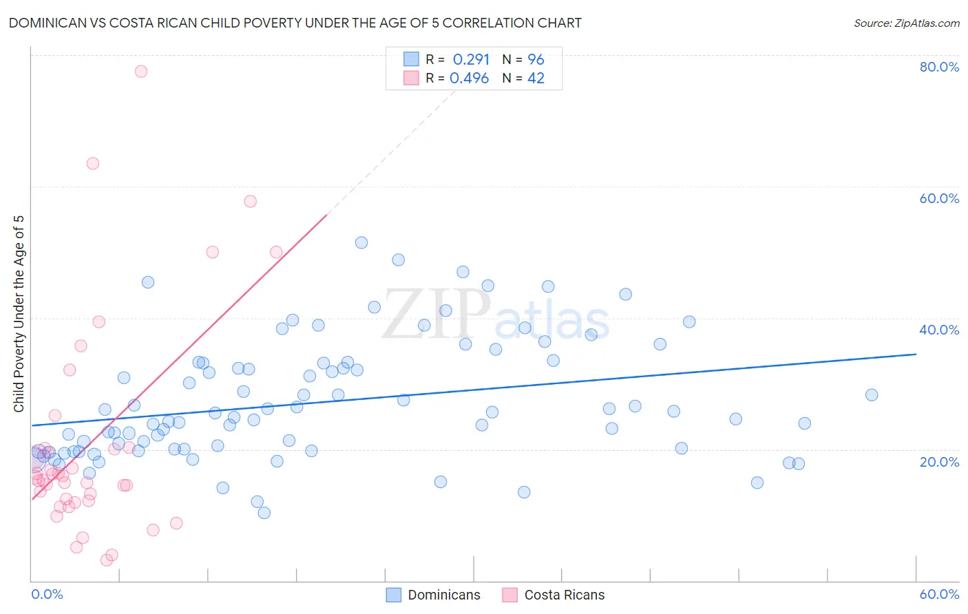 Dominican vs Costa Rican Child Poverty Under the Age of 5