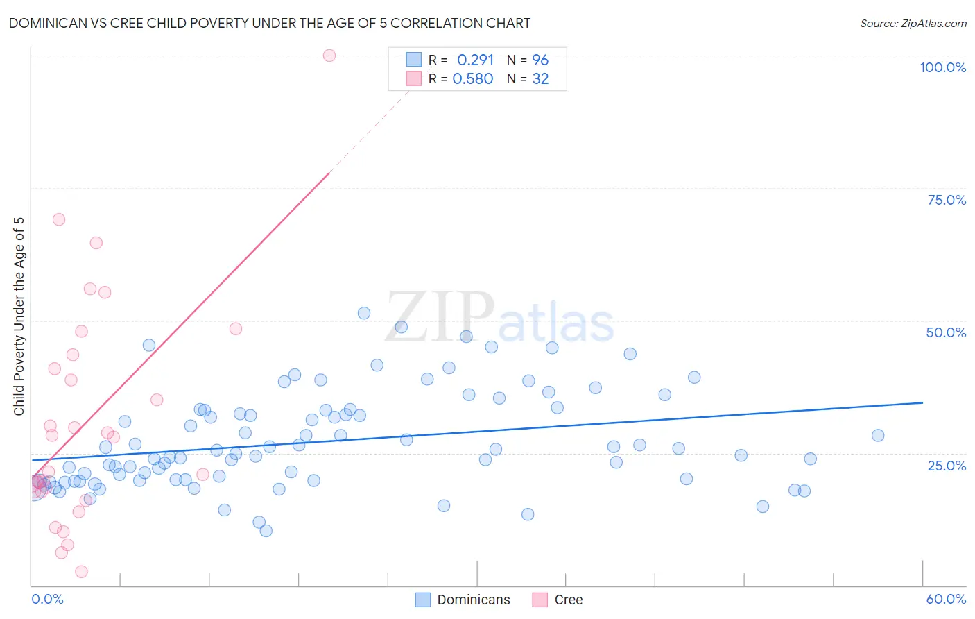 Dominican vs Cree Child Poverty Under the Age of 5