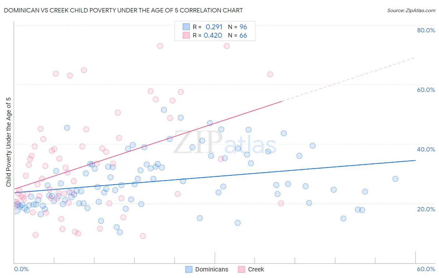 Dominican vs Creek Child Poverty Under the Age of 5