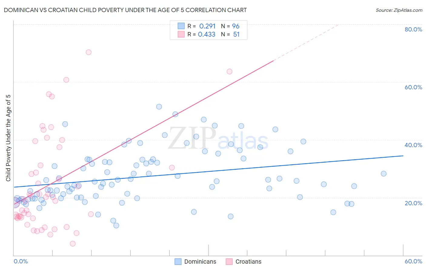 Dominican vs Croatian Child Poverty Under the Age of 5