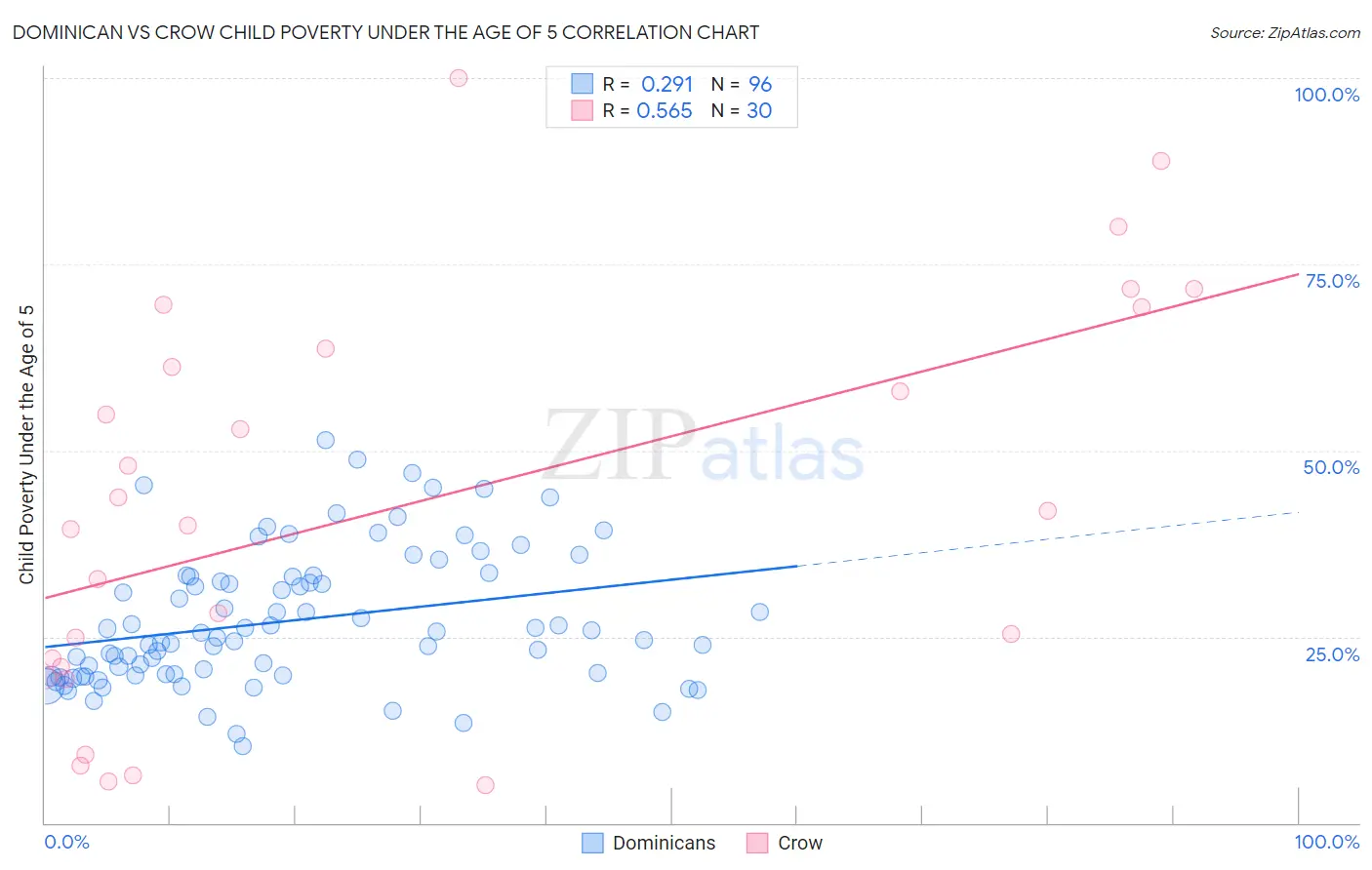 Dominican vs Crow Child Poverty Under the Age of 5
