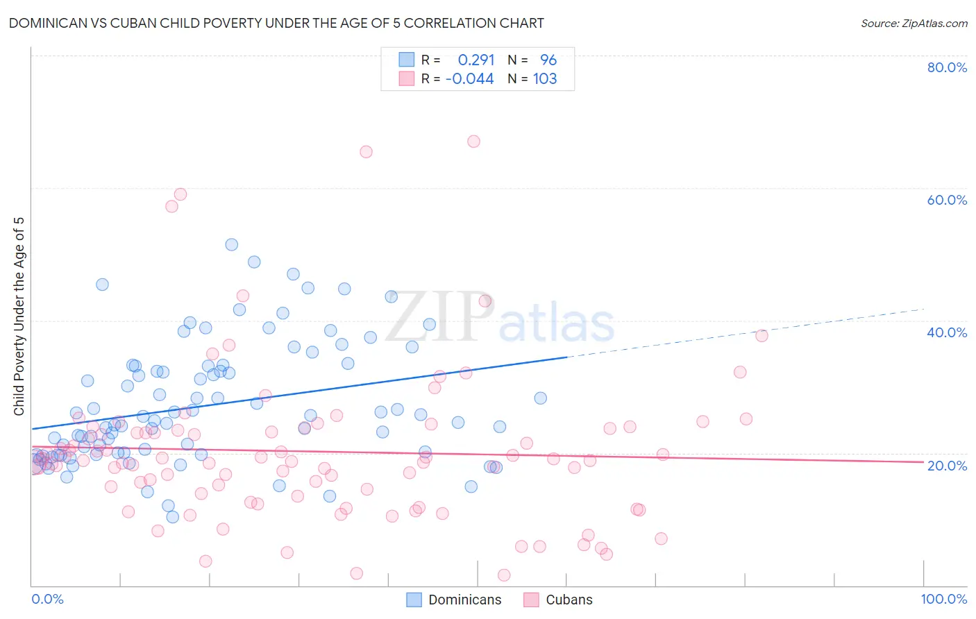 Dominican vs Cuban Child Poverty Under the Age of 5