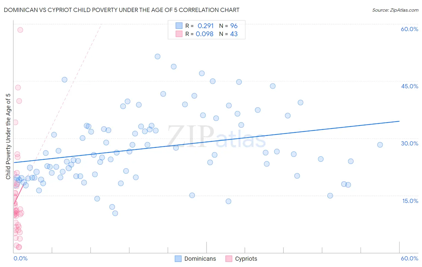 Dominican vs Cypriot Child Poverty Under the Age of 5