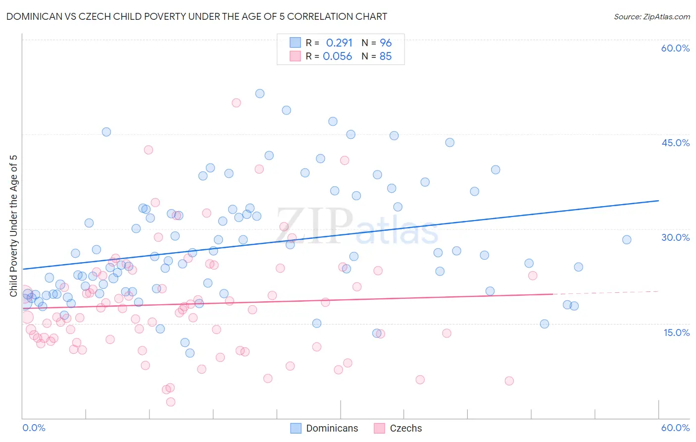 Dominican vs Czech Child Poverty Under the Age of 5