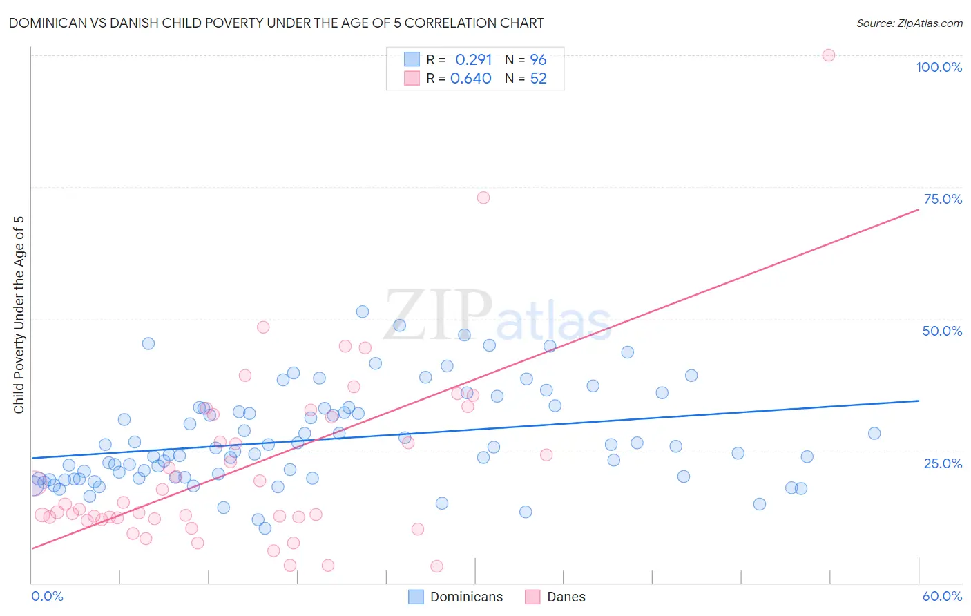 Dominican vs Danish Child Poverty Under the Age of 5