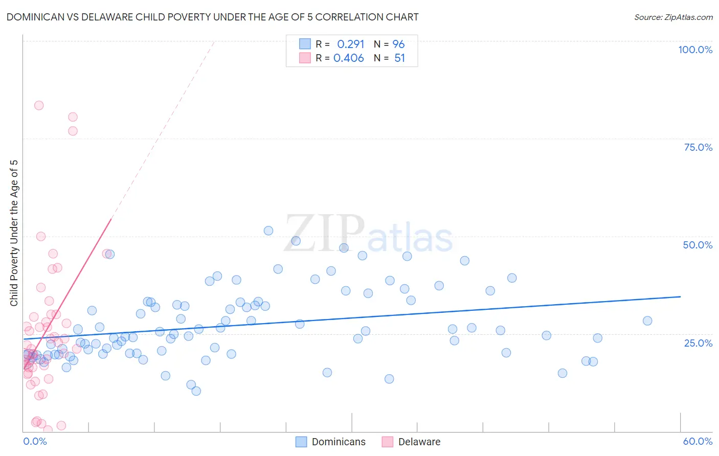 Dominican vs Delaware Child Poverty Under the Age of 5
