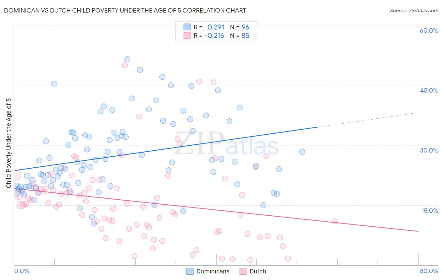 Dominican vs Dutch Child Poverty Under the Age of 5