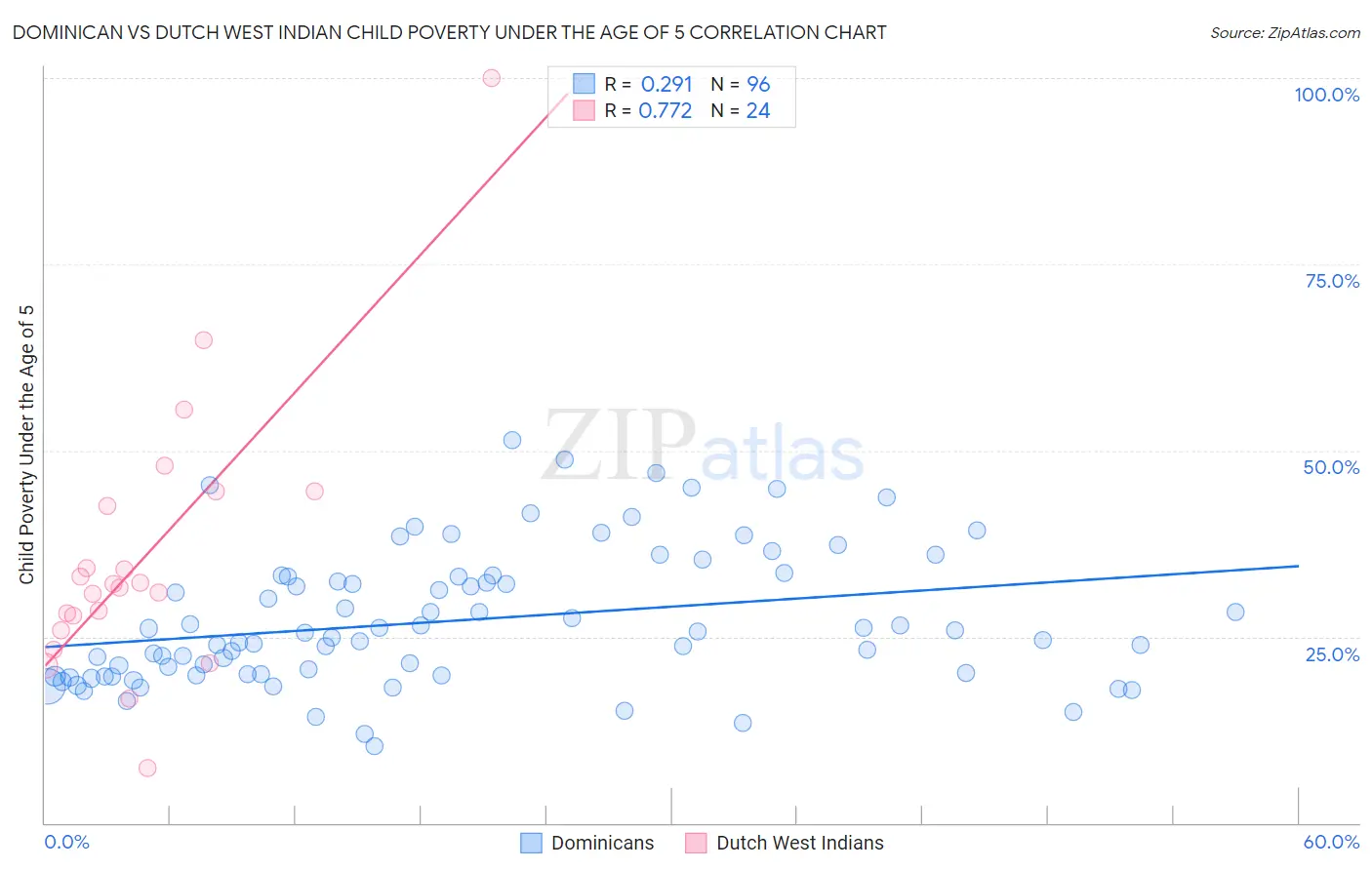 Dominican vs Dutch West Indian Child Poverty Under the Age of 5