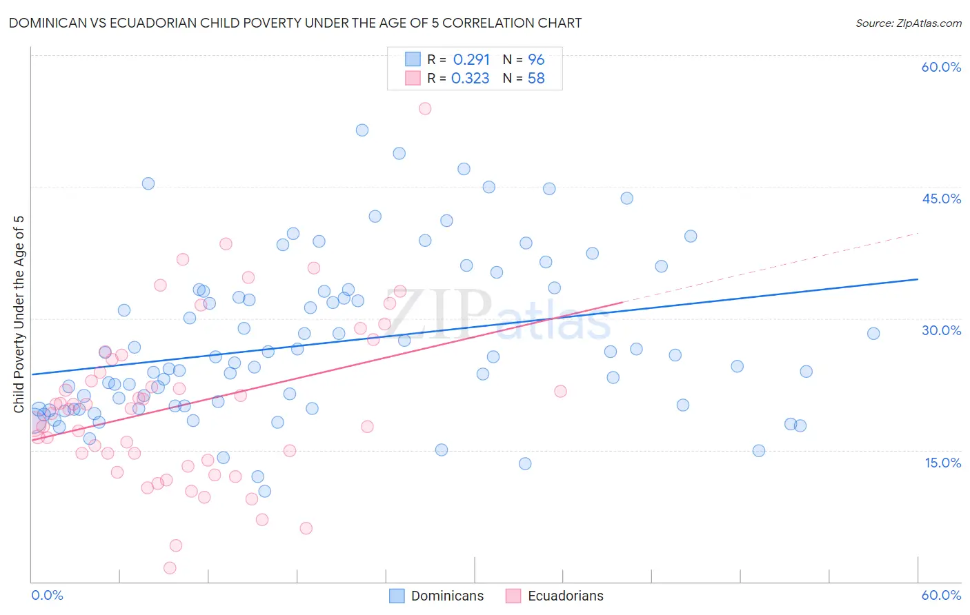 Dominican vs Ecuadorian Child Poverty Under the Age of 5