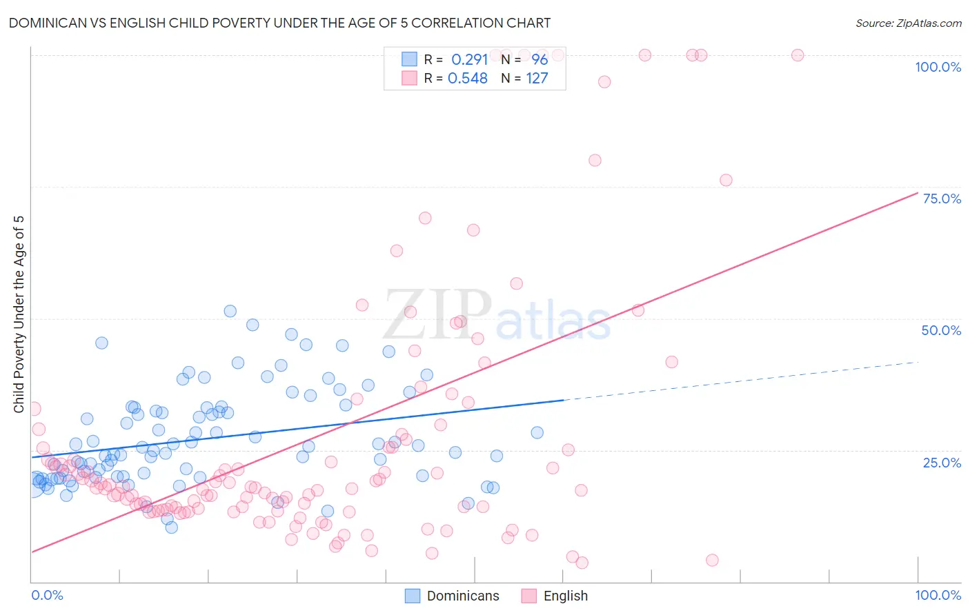 Dominican vs English Child Poverty Under the Age of 5