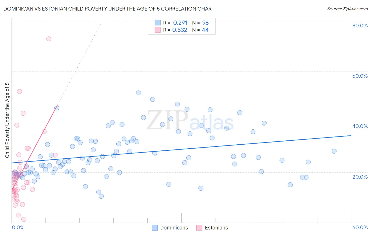 Dominican vs Estonian Child Poverty Under the Age of 5