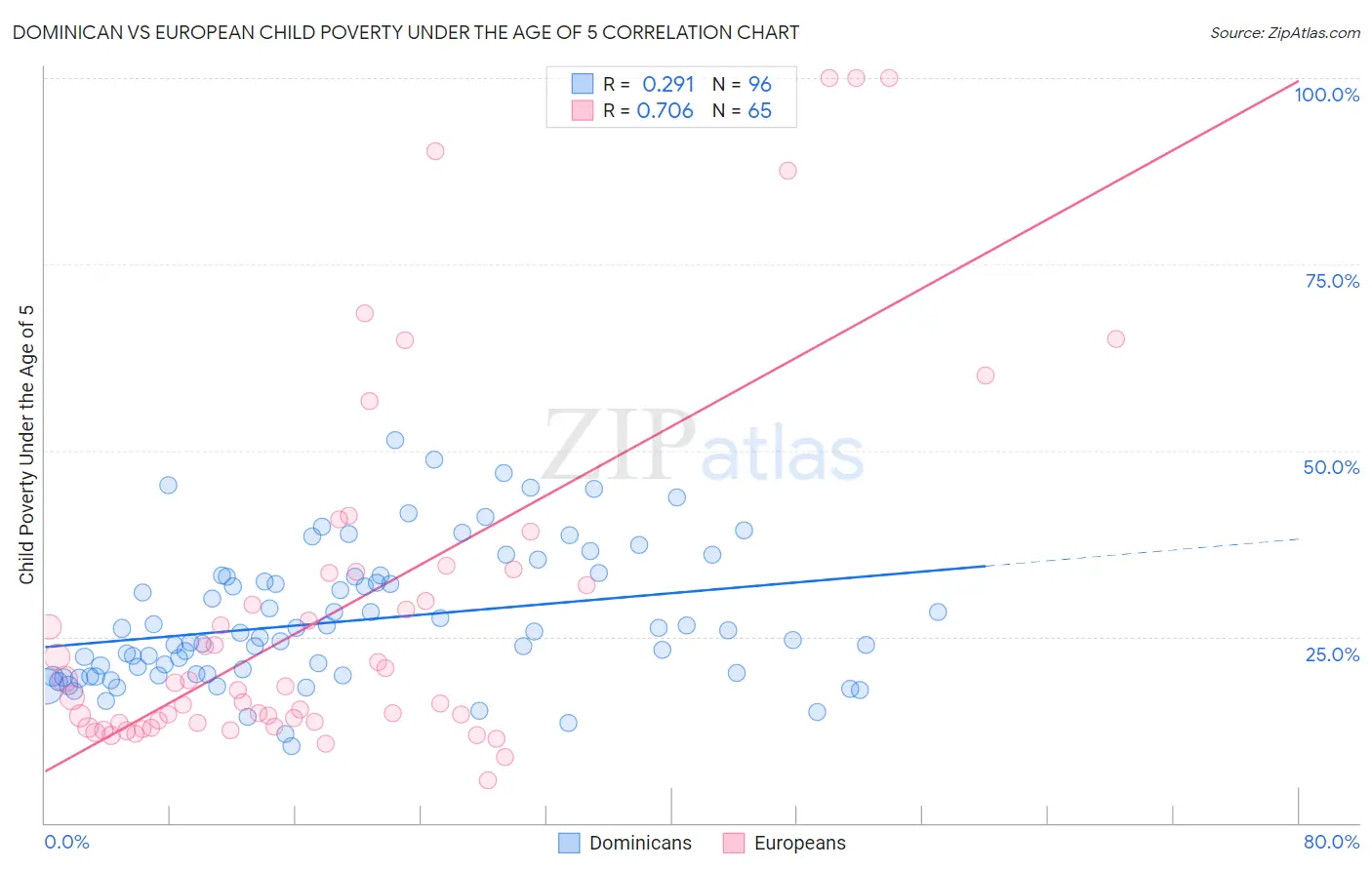 Dominican vs European Child Poverty Under the Age of 5