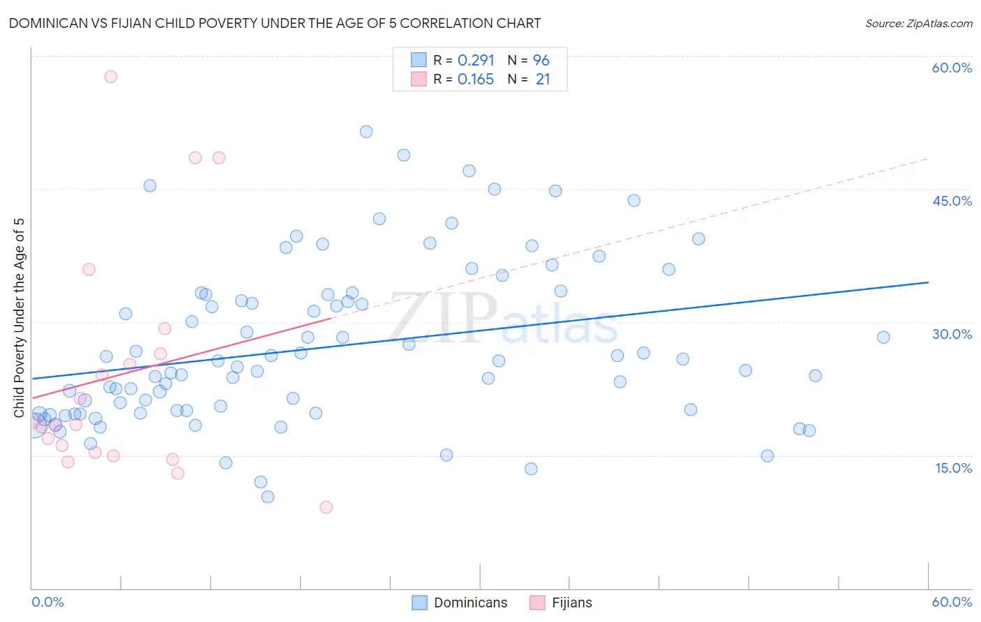 Dominican vs Fijian Child Poverty Under the Age of 5