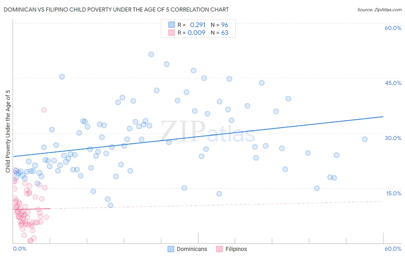 Dominican vs Filipino Child Poverty Under the Age of 5