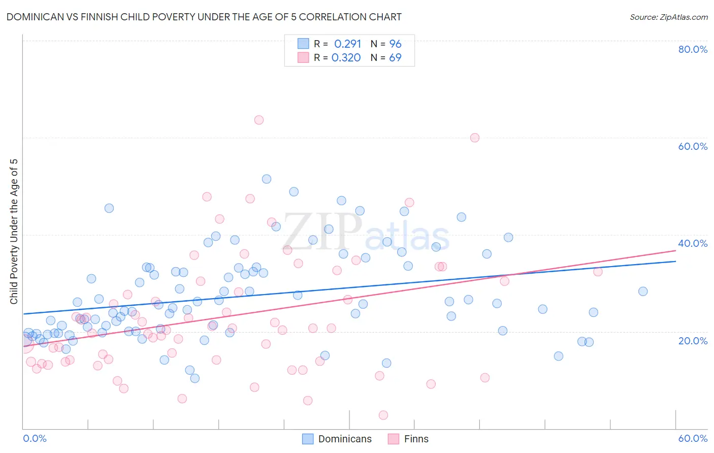 Dominican vs Finnish Child Poverty Under the Age of 5