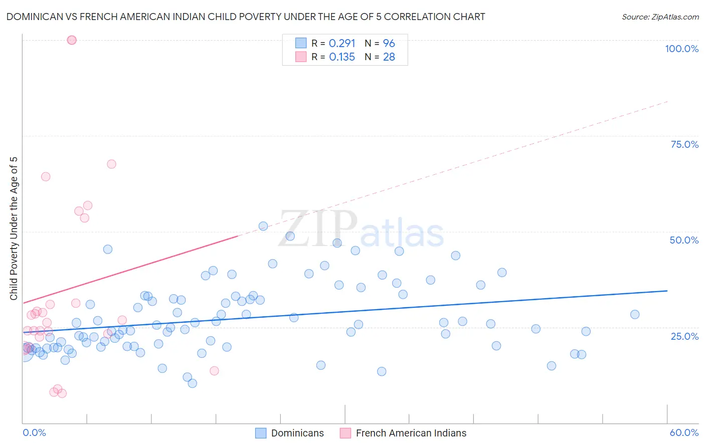 Dominican vs French American Indian Child Poverty Under the Age of 5