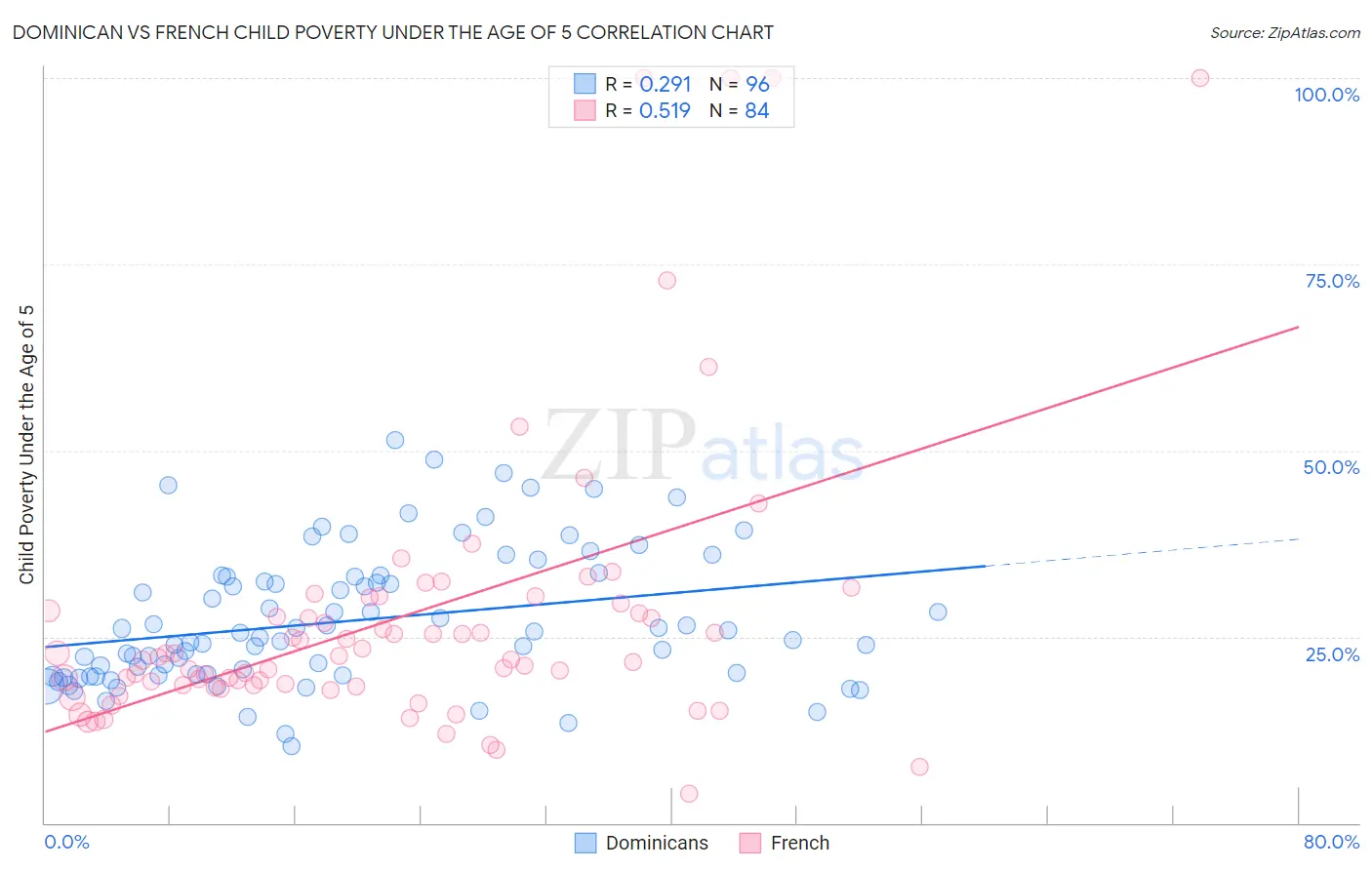 Dominican vs French Child Poverty Under the Age of 5