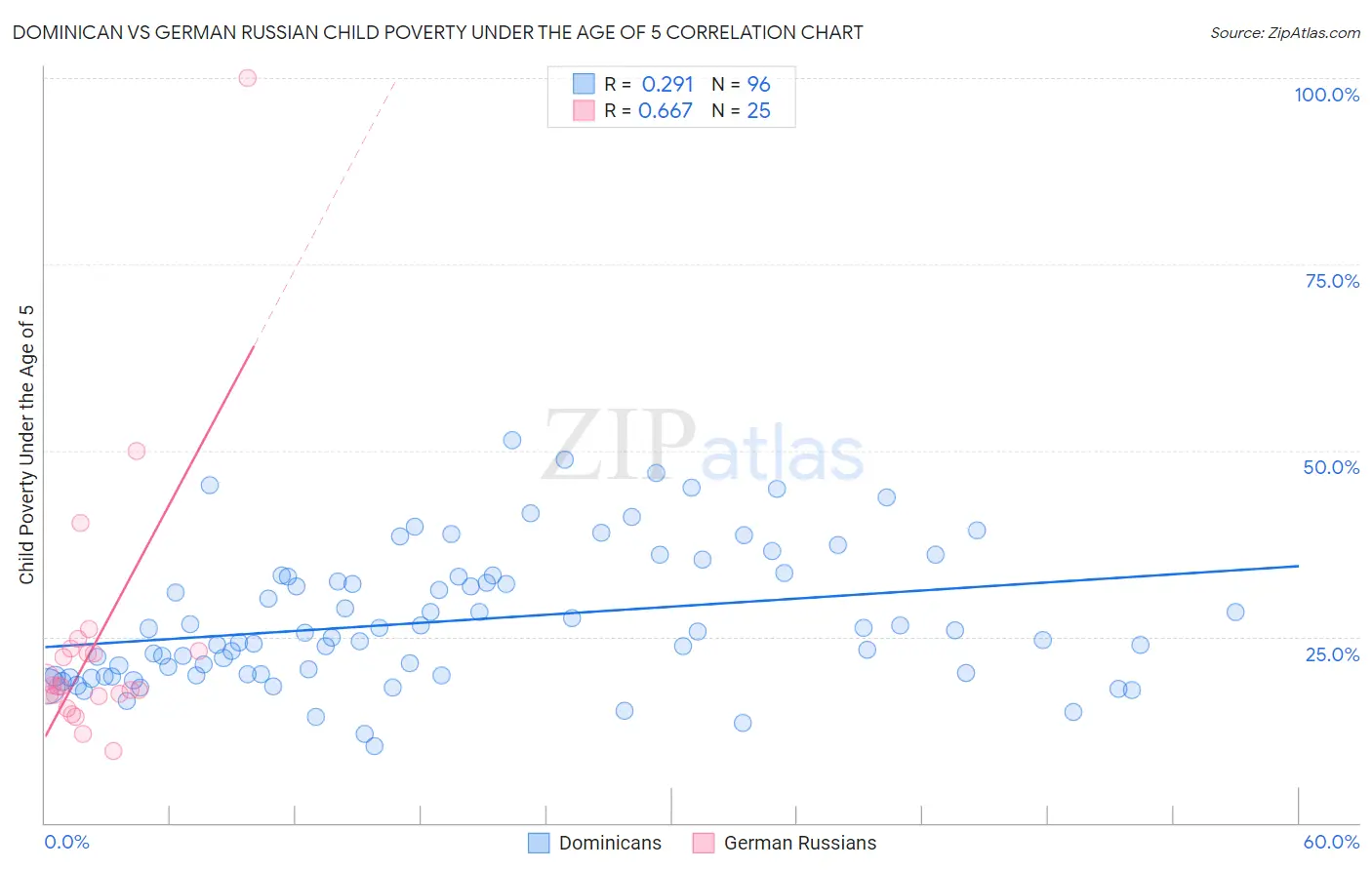 Dominican vs German Russian Child Poverty Under the Age of 5