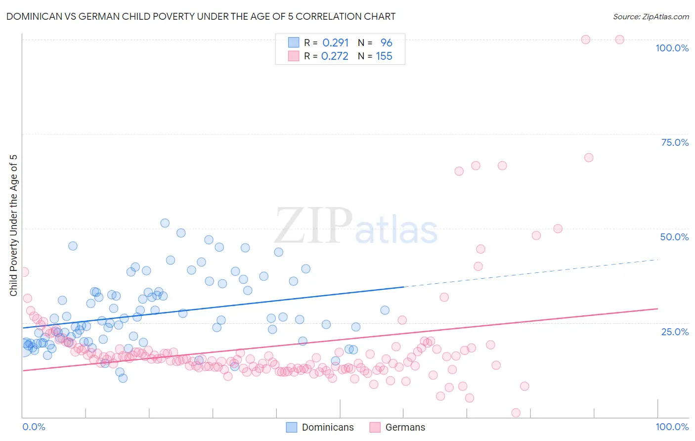 Dominican vs German Child Poverty Under the Age of 5