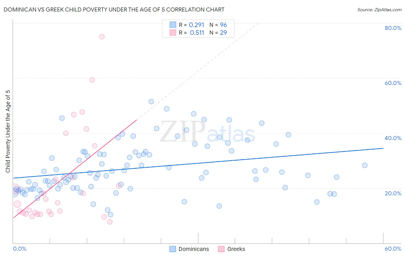 Dominican vs Greek Child Poverty Under the Age of 5
