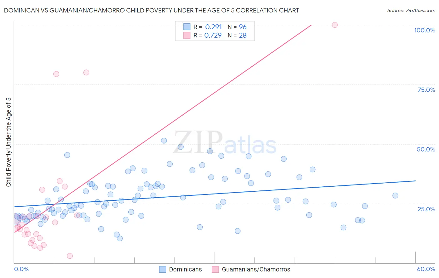 Dominican vs Guamanian/Chamorro Child Poverty Under the Age of 5
