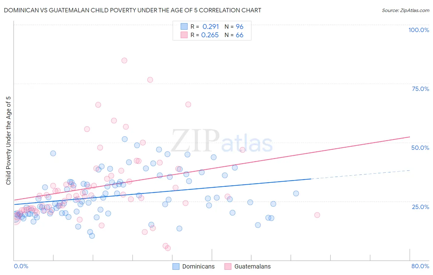Dominican vs Guatemalan Child Poverty Under the Age of 5