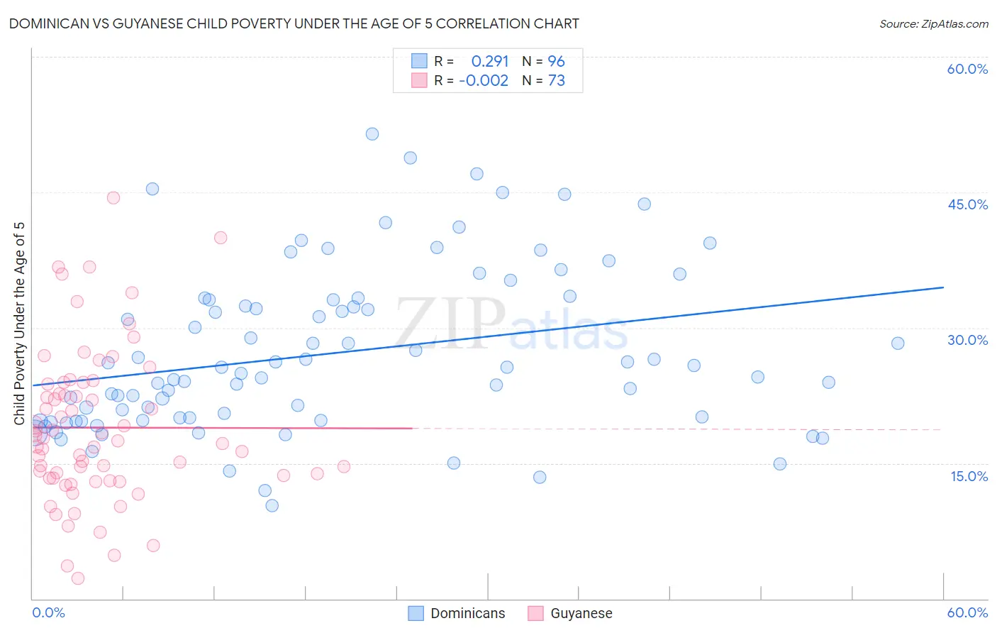 Dominican vs Guyanese Child Poverty Under the Age of 5