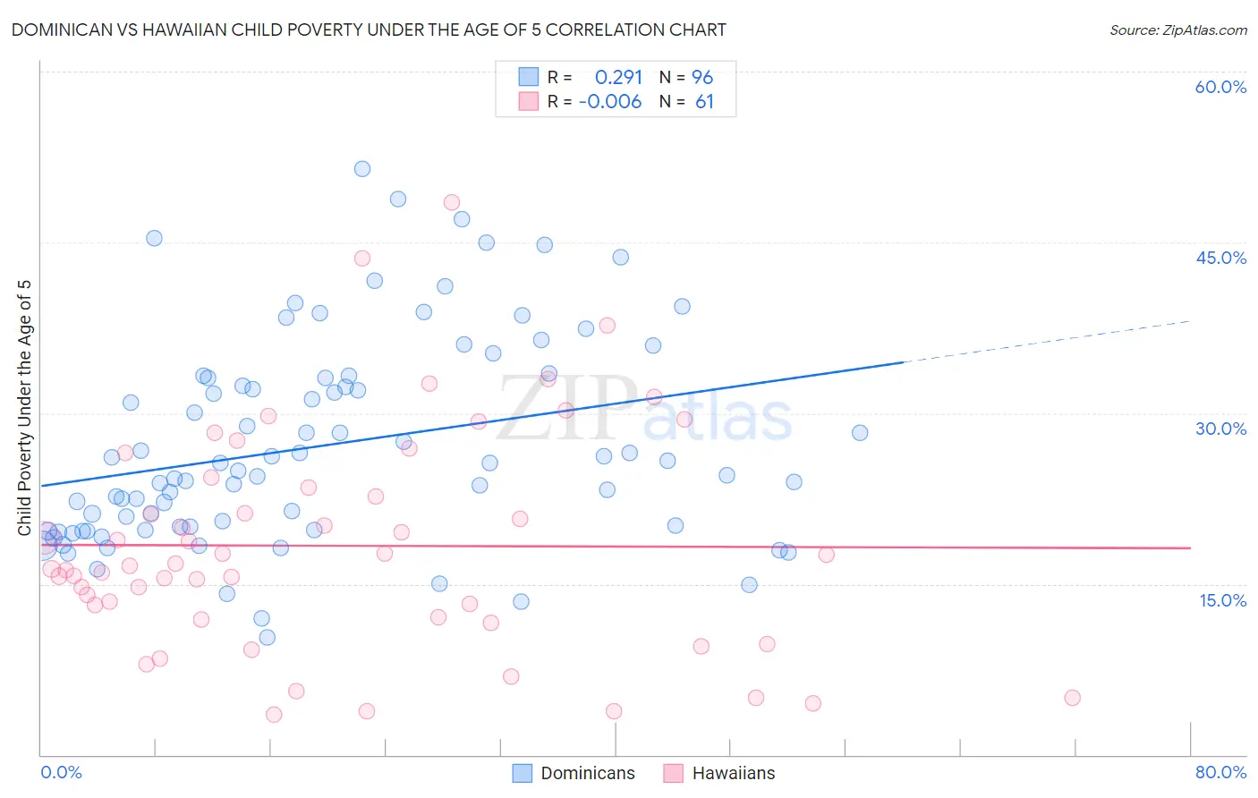 Dominican vs Hawaiian Child Poverty Under the Age of 5