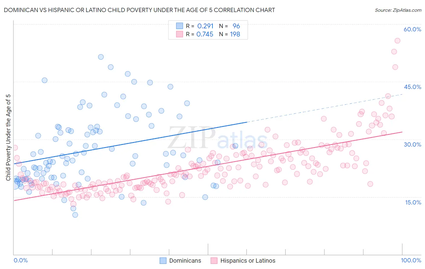 Dominican vs Hispanic or Latino Child Poverty Under the Age of 5