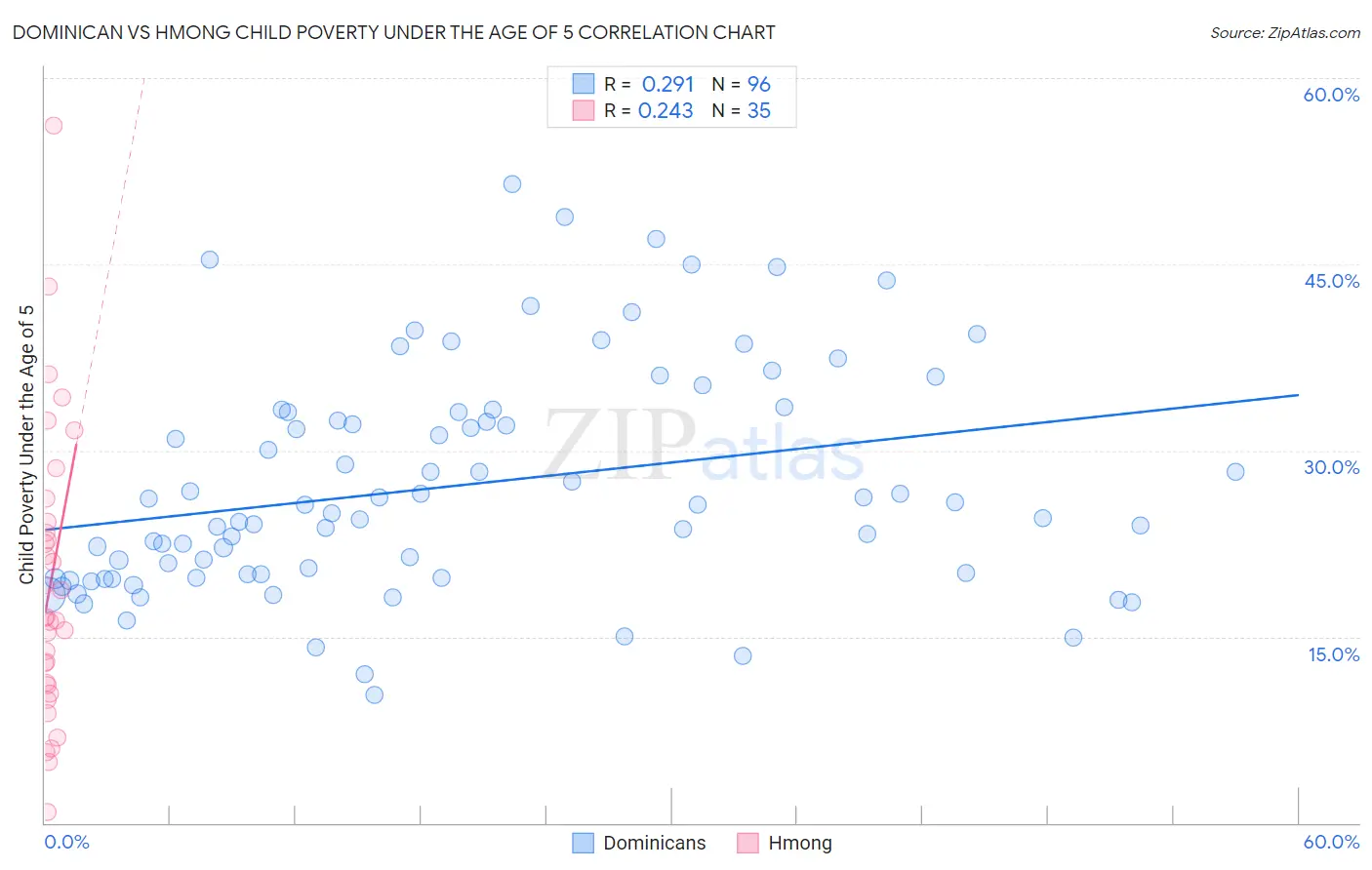 Dominican vs Hmong Child Poverty Under the Age of 5