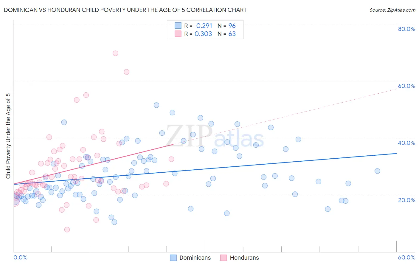 Dominican vs Honduran Child Poverty Under the Age of 5