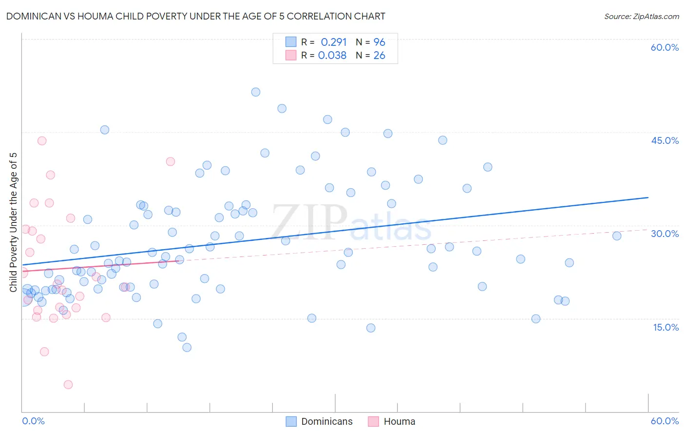 Dominican vs Houma Child Poverty Under the Age of 5