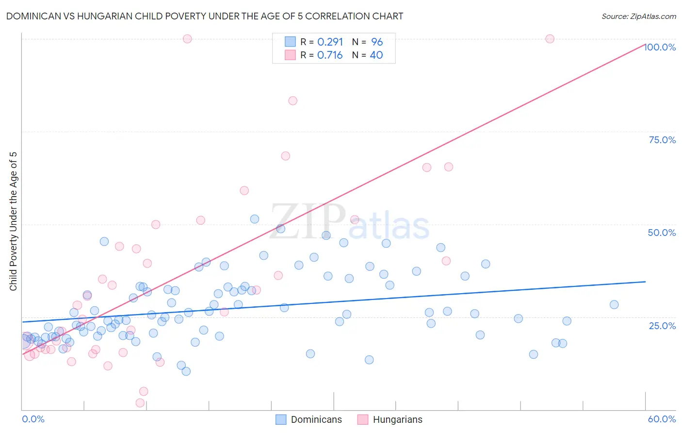 Dominican vs Hungarian Child Poverty Under the Age of 5