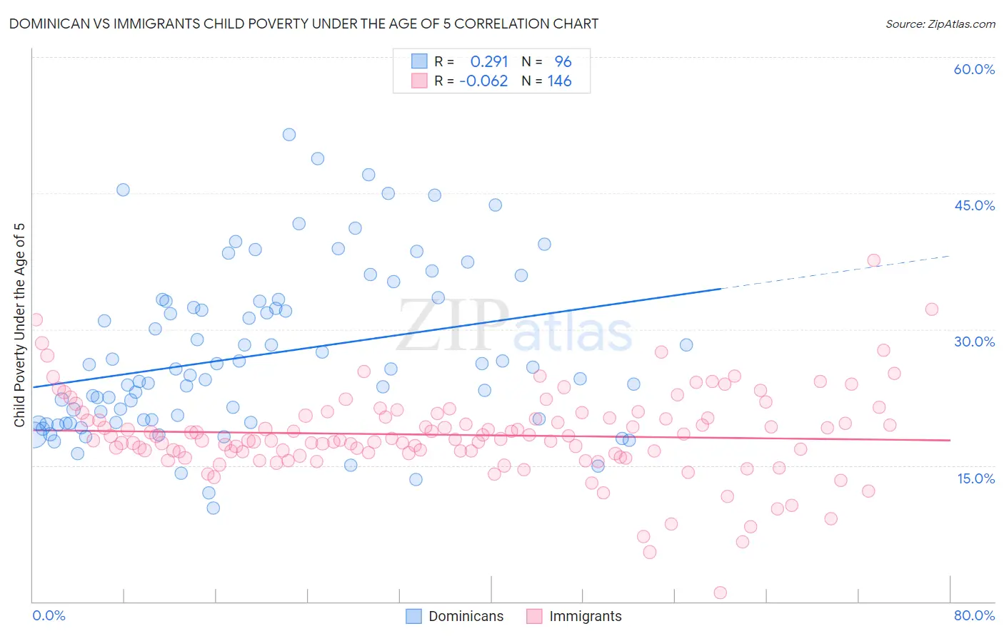 Dominican vs Immigrants Child Poverty Under the Age of 5