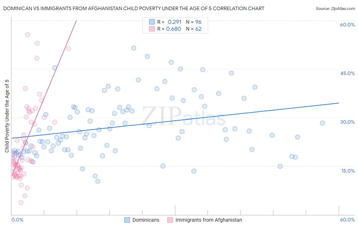 Dominican vs Immigrants from Afghanistan Child Poverty Under the Age of 5