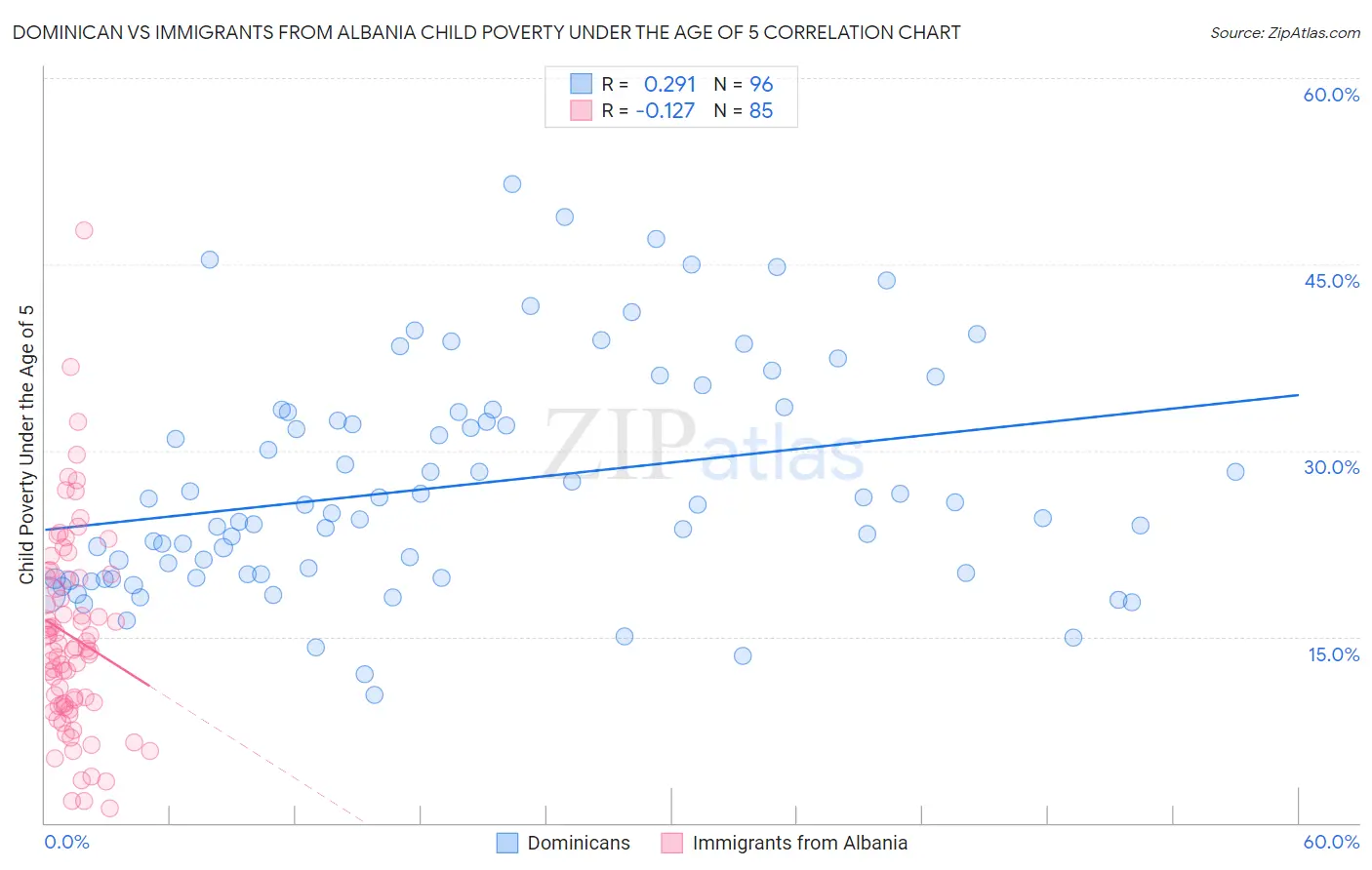 Dominican vs Immigrants from Albania Child Poverty Under the Age of 5