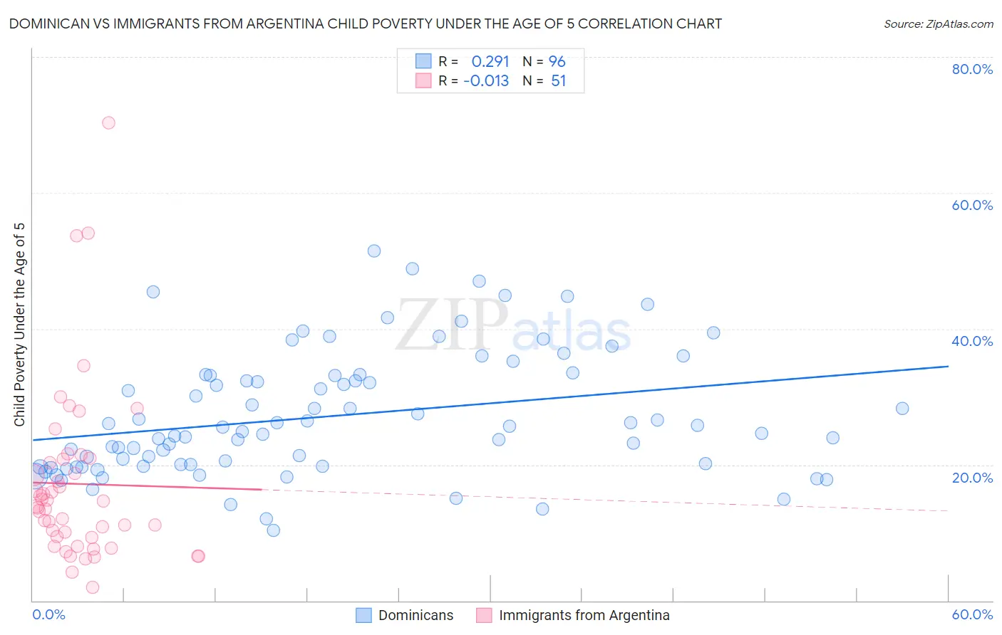 Dominican vs Immigrants from Argentina Child Poverty Under the Age of 5