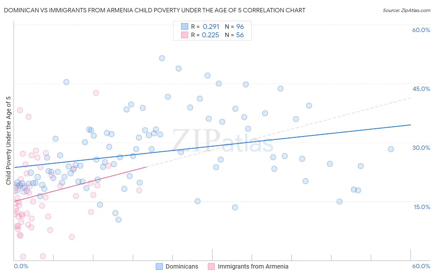 Dominican vs Immigrants from Armenia Child Poverty Under the Age of 5