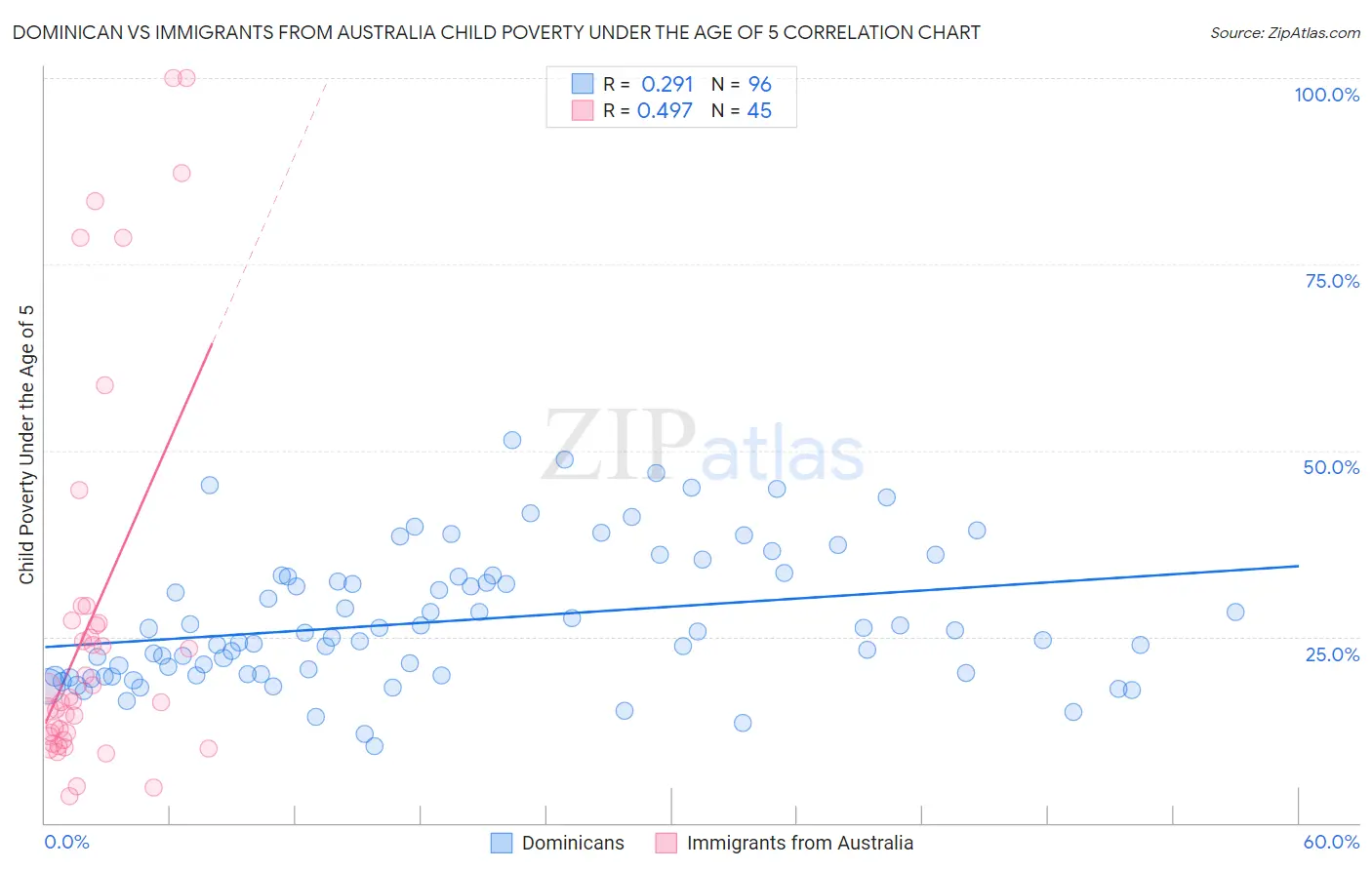 Dominican vs Immigrants from Australia Child Poverty Under the Age of 5